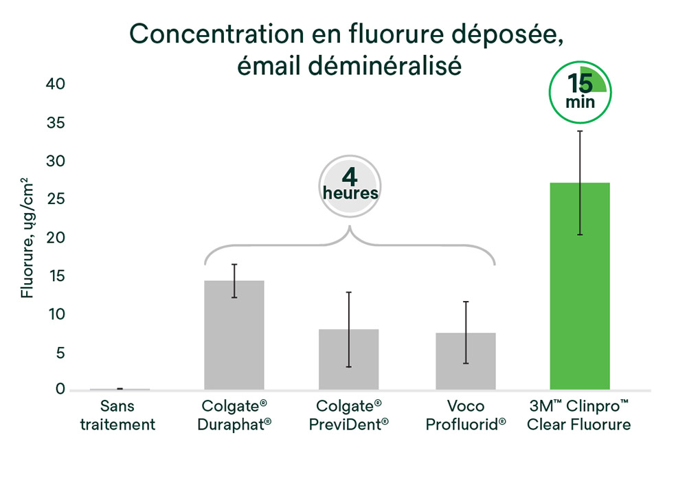 Système monodose L-Pop de Clinpro Clear Fluorure Solventum